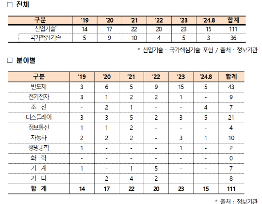 <이재관 국회의원실 제공 자료>